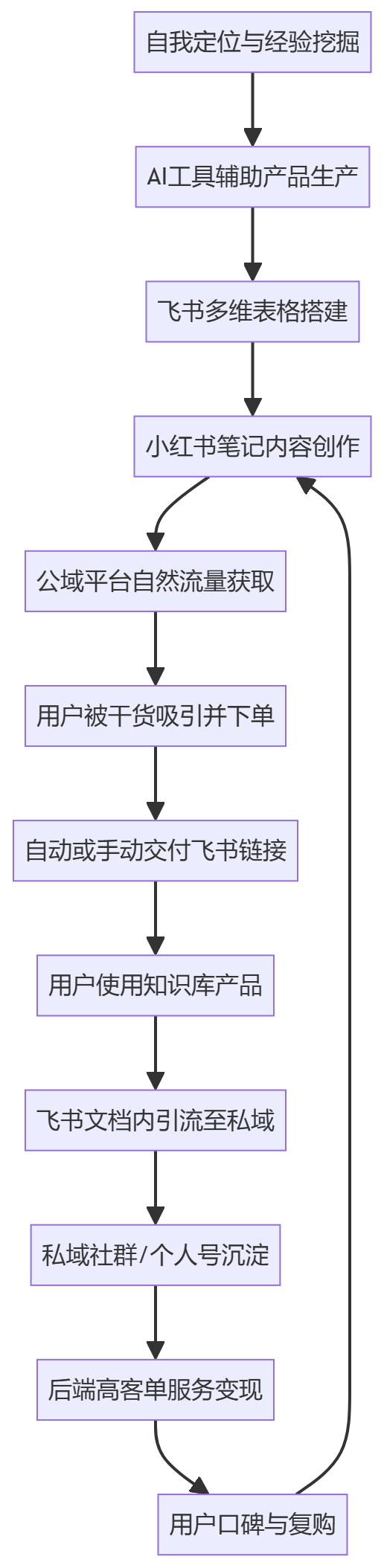 核心商业逻辑拆解